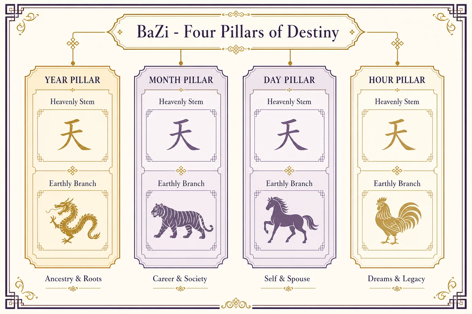 Four Pillars of Destiny chart structure showing Year, Month, Day, and Hour pillars with Heavenly Stems and Earthly Branches