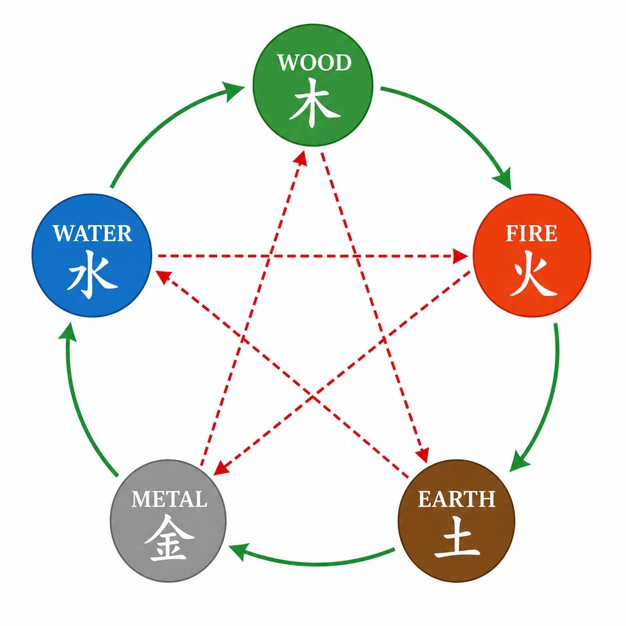 Five Elements (Wu Xing) generation cycle and controlling cycle diagram showing how Wood, Fire, Earth, Metal and Water interact
